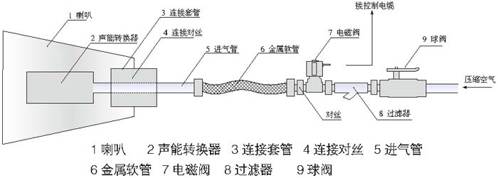 免維護聲波清灰器結(jié)構(gòu)
